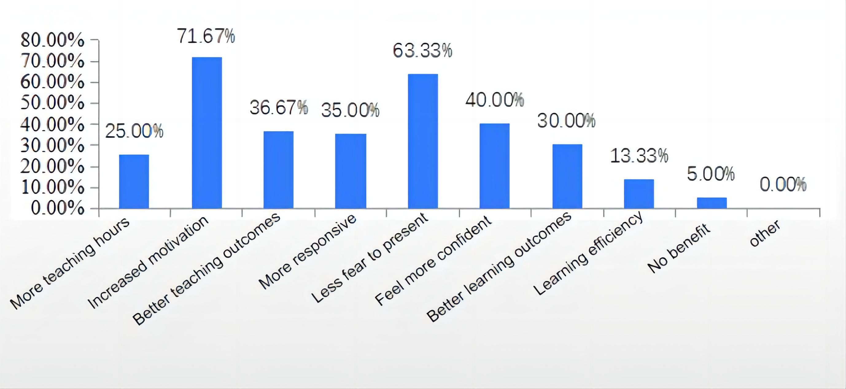 Chart, bar chart

Description automatically generated