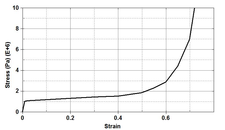 C:\Users\Yigong Shi\Desktop\ZZU2019\paper\第二次用在爆炸冲击波减轻的SCL方法的有效性研究\calculation\dyna-out\inputmaterial.png