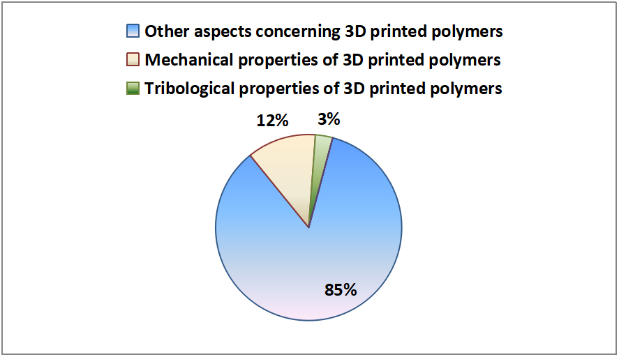 Tribological investigations of 3D Printed Polymers: A Review of ...