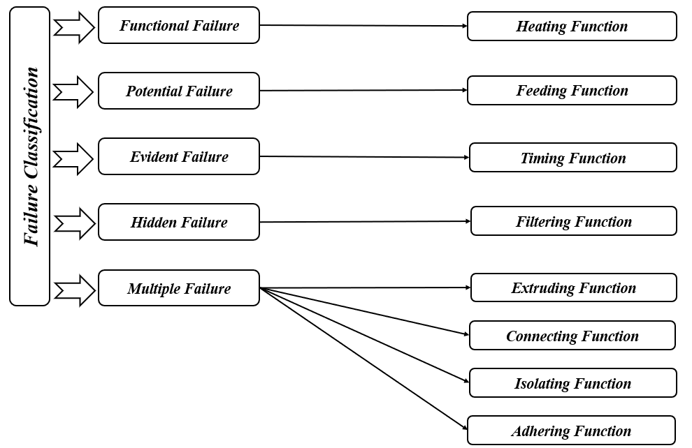 Characterization of Functionality and Deterioration Concepts in ...