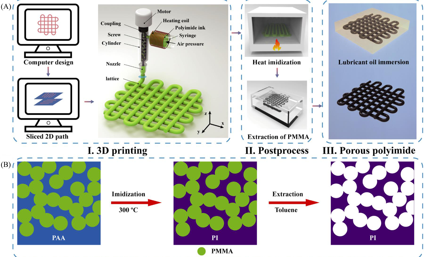 Tribological investigations of 3D Printed Polymers: A Review of ...