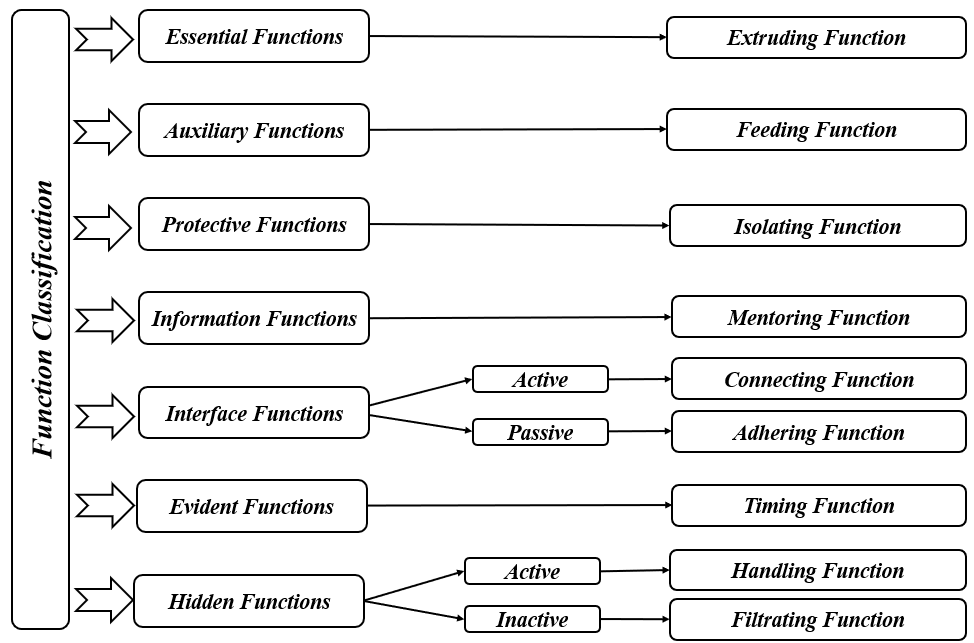 Characterization of Functionality and Deterioration Concepts in ...